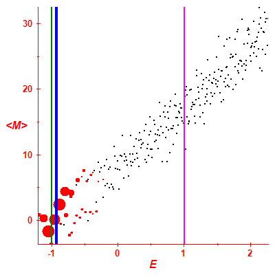 Peres lattice <M>